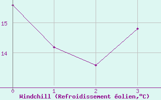 Courbe du refroidissement olien pour Rohrbach