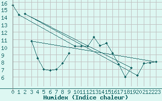 Courbe de l'humidex pour Eslohe