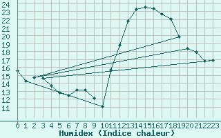 Courbe de l'humidex pour Avila - La Colilla (Esp)