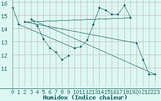 Courbe de l'humidex pour Cherbourg (50)