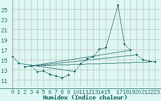 Courbe de l'humidex pour Lisbonne (Po)