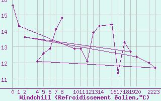 Courbe du refroidissement olien pour Bujarraloz