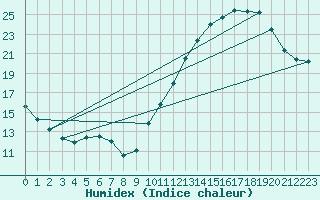 Courbe de l'humidex pour Nostang (56)