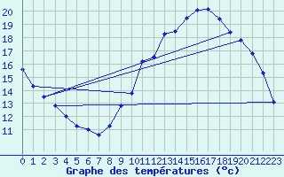 Courbe de tempratures pour Chivres (Be)