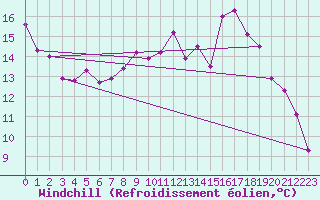 Courbe du refroidissement olien pour Evreux (27)