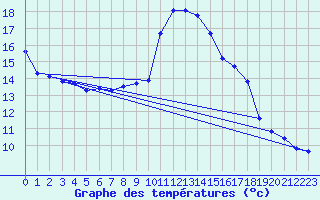 Courbe de tempratures pour Tarancon