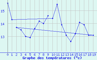 Courbe de tempratures pour Hilgenroth