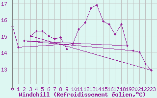 Courbe du refroidissement olien pour Lanvoc (29)