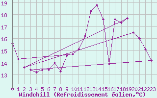 Courbe du refroidissement olien pour Bourges (18)