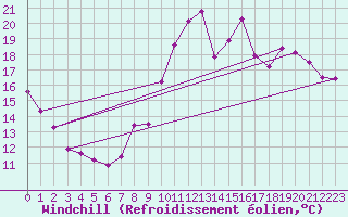 Courbe du refroidissement olien pour Anse (69)