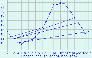 Courbe de tempratures pour Ell Aws