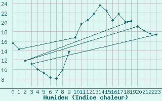 Courbe de l'humidex pour Chambry / Aix-Les-Bains (73)