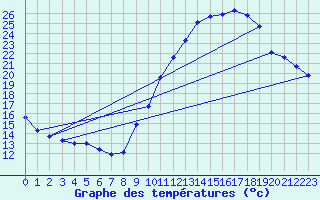 Courbe de tempratures pour Rochegude (26)