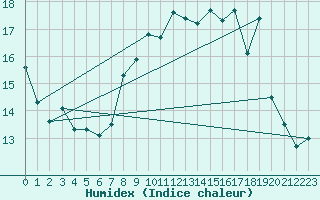 Courbe de l'humidex pour Cagnano (2B)