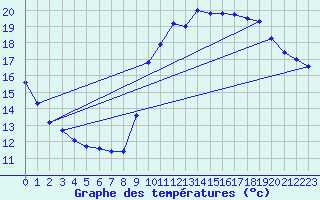 Courbe de tempratures pour Trgueux (22)