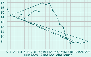 Courbe de l'humidex pour Hoherodskopf-Vogelsberg