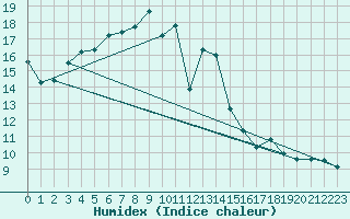 Courbe de l'humidex pour Vierema Kaarakkala