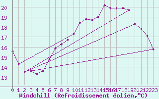 Courbe du refroidissement olien pour Kernascleden (56)
