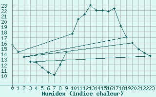Courbe de l'humidex pour Ciudad Real