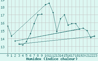 Courbe de l'humidex pour Thyboroen