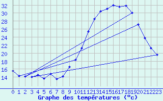 Courbe de tempratures pour Gourdon (46)