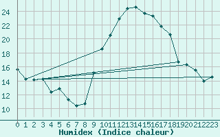 Courbe de l'humidex pour Lorient (56)