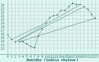 Courbe de l'humidex pour Dax (40)