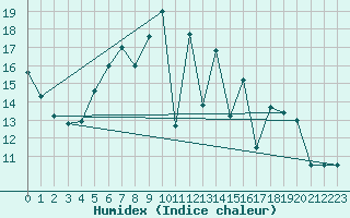 Courbe de l'humidex pour Stora Spaansberget