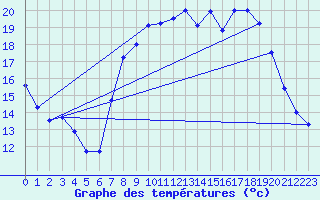 Courbe de tempratures pour Madridejos