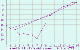 Courbe du refroidissement olien pour Saint-Germain-de-Lusignan (17)