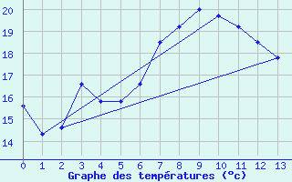 Courbe de tempratures pour Forde / Bringelandsasen