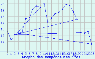 Courbe de tempratures pour Gera-Leumnitz