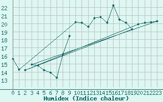 Courbe de l'humidex pour Leucate (11)