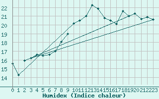 Courbe de l'humidex pour Loftus Samos
