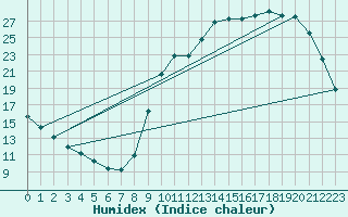 Courbe de l'humidex pour Saclas (91)