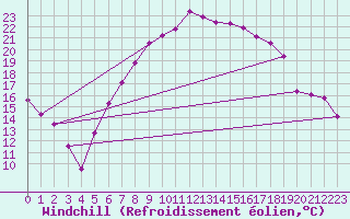 Courbe du refroidissement olien pour Goettingen