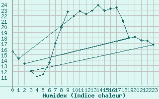 Courbe de l'humidex pour Wittenberg