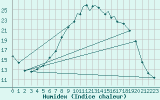 Courbe de l'humidex pour Shoream (UK)