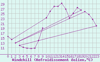 Courbe du refroidissement olien pour Christnach (Lu)