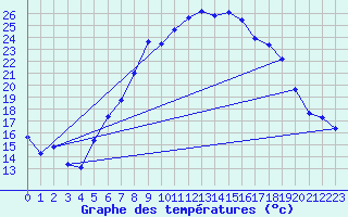 Courbe de tempratures pour Marsens