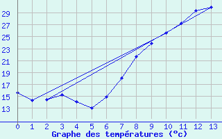 Courbe de tempratures pour Vitigudino