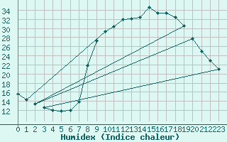 Courbe de l'humidex pour Montalbn