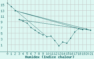 Courbe de l'humidex pour Cypress Hills Park