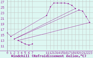 Courbe du refroidissement olien pour Bellengreville (14)