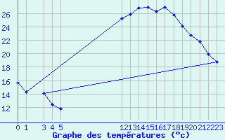 Courbe de tempratures pour Prads-Haute-Blone (04)