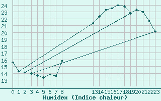 Courbe de l'humidex pour Buzenol (Be)