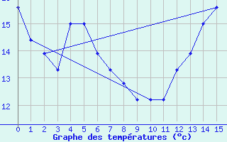 Courbe de tempratures pour Erie, Erie International Airport