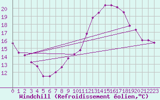 Courbe du refroidissement olien pour Don Benito
