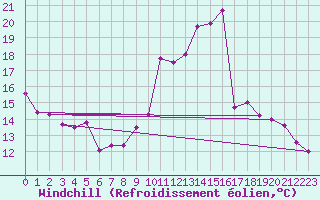 Courbe du refroidissement olien pour Potes / Torre del Infantado (Esp)
