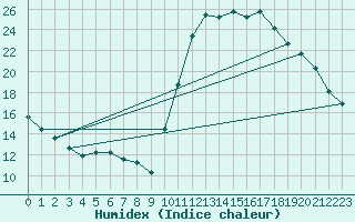 Courbe de l'humidex pour Corsept (44)